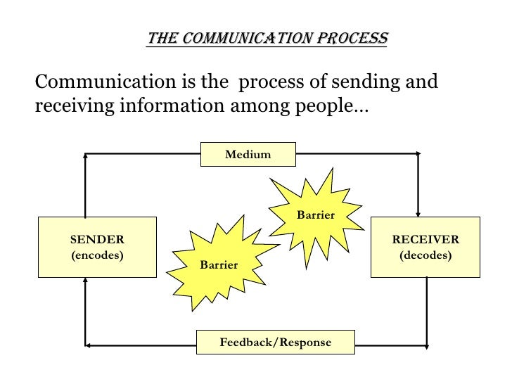 Communication