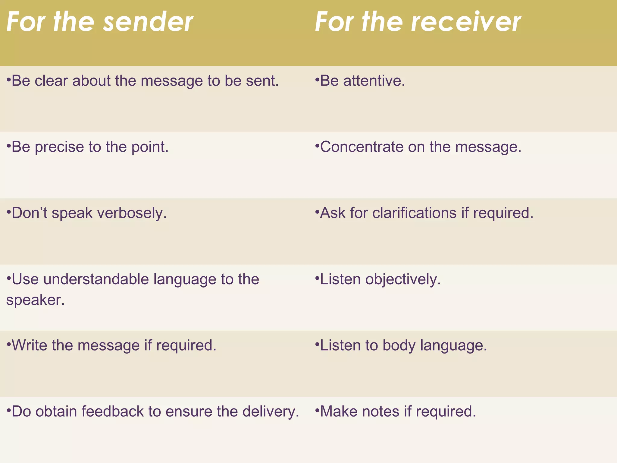 For the sender                              For the receiver
•Be clear about the message to be sent.     •Be attentive.



•Be precise to the point.                   •Concentrate on the message.



•Don’t speak verbosely.                     •Ask for clarifications if required.



•Use understandable language to the         •Listen objectively.
speaker.

•Write the message if required.             •Listen to body language.



•Do obtain feedback to ensure the delivery. •Make notes if required.
 