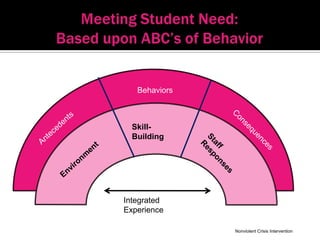 Behaviors



  Skill-
  Building




Integrated
Experience

               Nonviolent Crisis Intervention
 