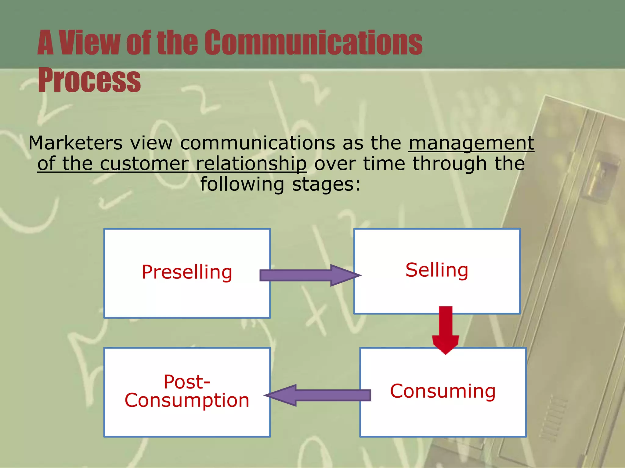 A View of the Communications
Process
Marketers view communications as the management
 of the customer relationship over time through the
                  following stages:



           Preselling                Selling




            Post-                   Consuming
         Consumption
 