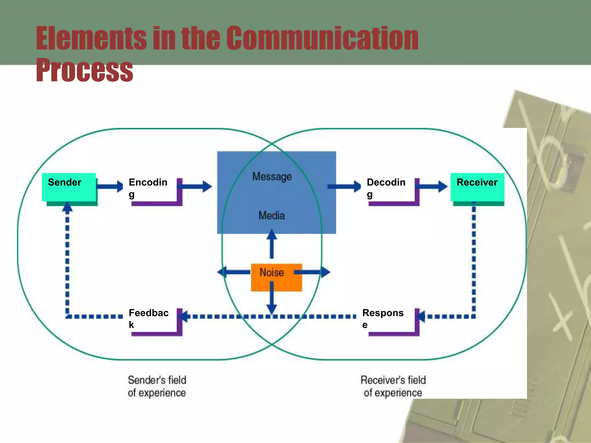Elements in the Communication
Process


Sender   Encodin         Decodin   Receiver
         g               g




         Feedbac        Respons
         k              e
 
