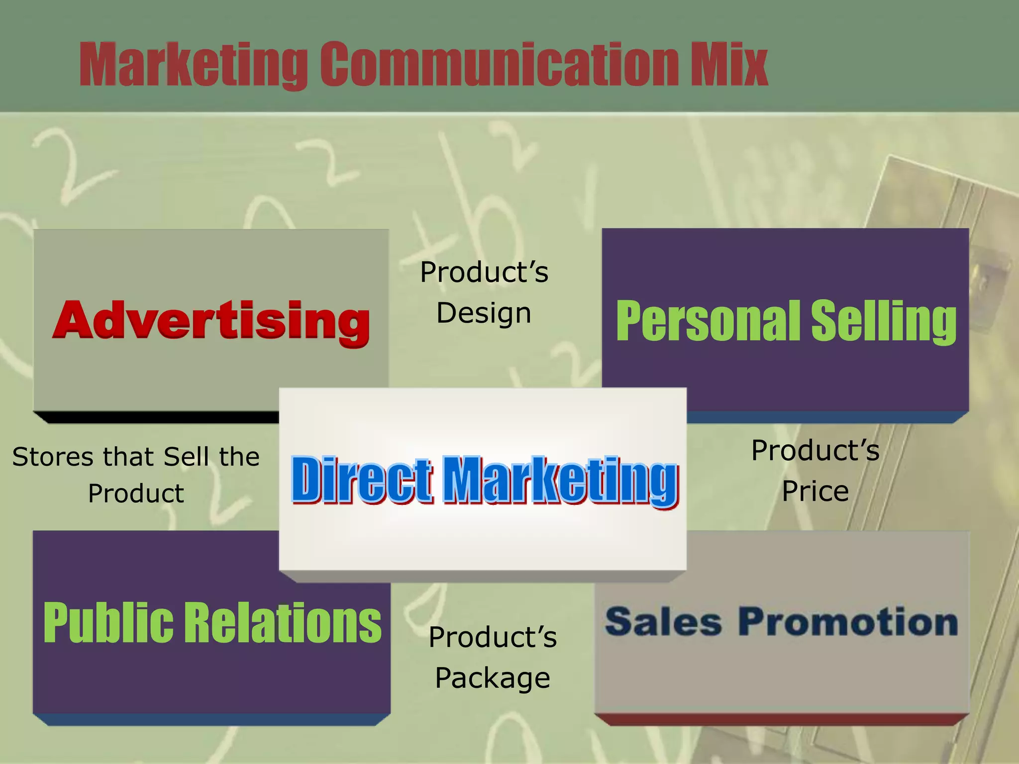 Marketing Communication Mix


                       Product’s
   Advertising          Design
                                   Personal Selling

Stores that Sell the                     Product’s
      Product                              Price



  Public Relations     Product’s
                       Package
 