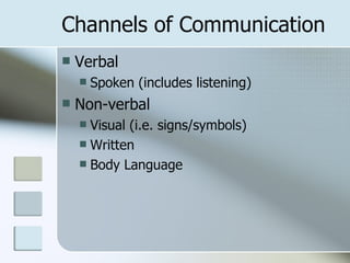 Channels of Communication Verbal Spoken (includes listening) Non-verbal Visual (i.e. signs/symbols) Written Body Language 