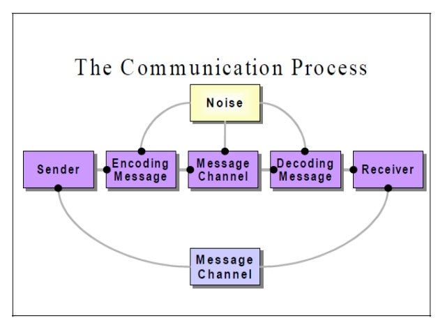 Communication
