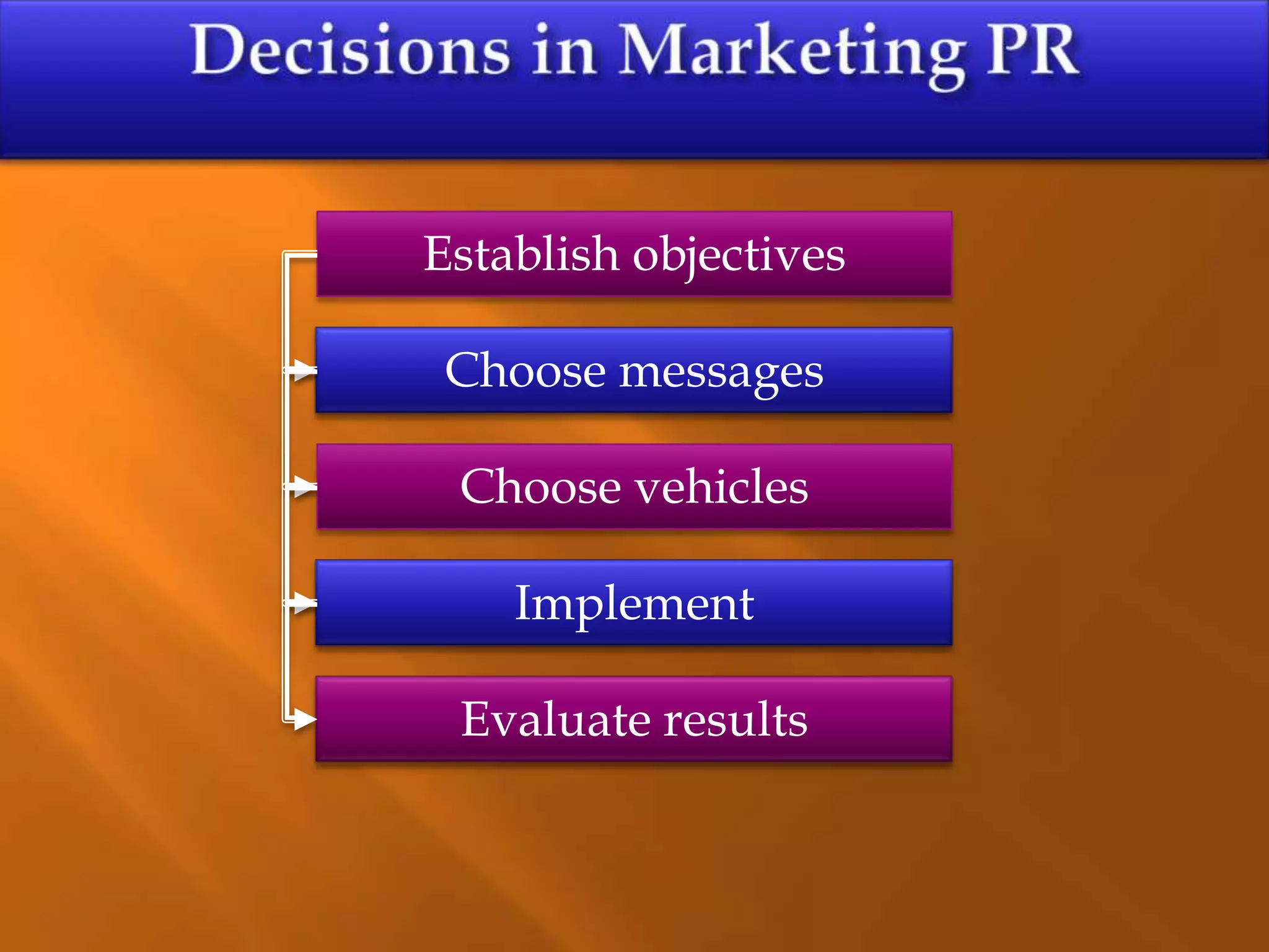 Establish objectives
Choose messages
Choose vehicles
Implement
Evaluate results
 