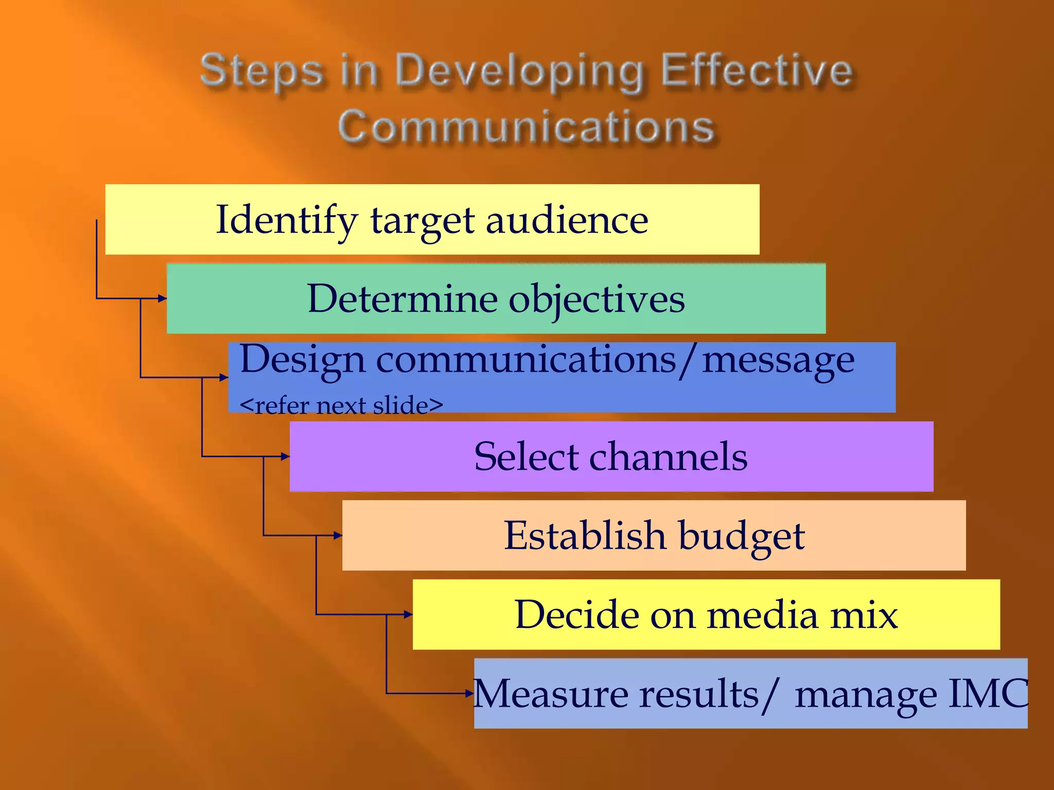Identify target audience
Determine objectives
Design communications/message
<refer next slide>
Select channels
Establish budget
Decide on media mix
Measure results/ manage IMC
 