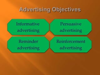 Informative
advertising
Reminder
advertising
Reinforcement
advertising
Persuasive
advertising
 