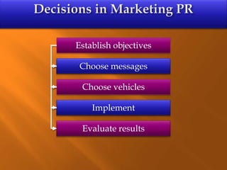 Establish objectives
Choose messages
Choose vehicles
Implement
Evaluate results
 
