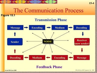 Communication | PPT