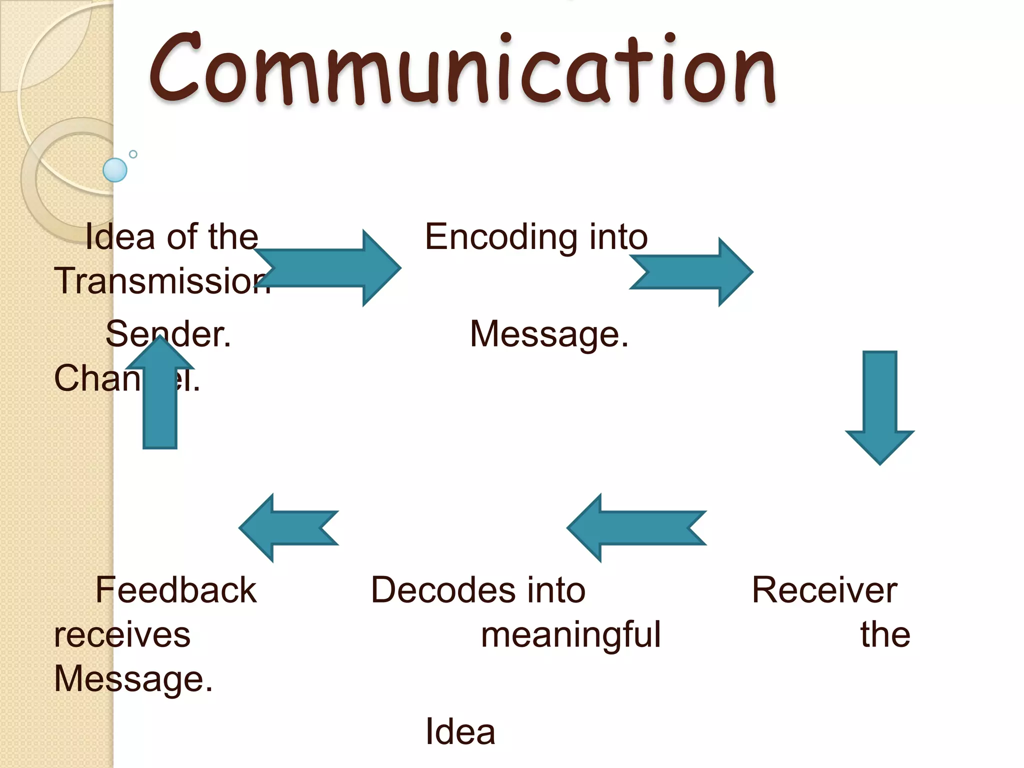 Communication
Idea of the Encoding into
Transmission
Sender. Message.
Channel.
Feedback Decodes into Receiver
receives meaningful the
Message.
Idea
 