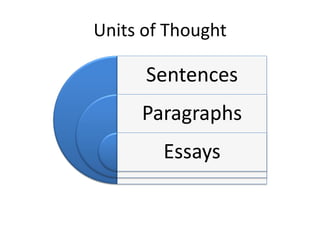 Units of Thought

Sentences
Paragraphs
Essays

 