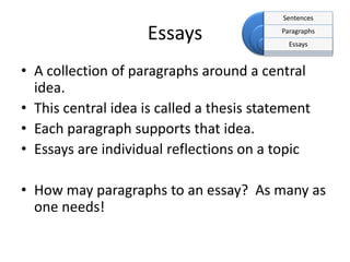 Sentences

Essays

Paragraphs
Essays

• A collection of paragraphs around a central
idea.
• This central idea is called a thesis statement
• Each paragraph supports that idea.
• Essays are individual reflections on a topic
• How may paragraphs to an essay? As many as
one needs!

 