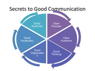 Secrets to Good Communication
Good
Grammar

Good
Vocabulary

Good
Organizatio
n

Clear
Purpose

Clear
Audience

Good
Thinking

 