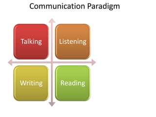 Communication Paradigm

Talking

Listening

Writing

Reading

 