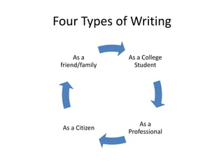 Four Types of Writing
As a
friend/family

As a College
Student

As a Citizen

As a
Professional

 