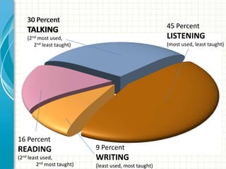 30 Percent

45 Percent

TALKING

LISTENING

(2nd most used,
2nd least taught)

(most used, least taught)

16 Percent

READING

9 Percent

(2nd least used,
2nd most taught)

(least used, most taught)

WRITING

 