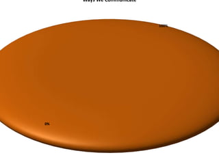 Ways We Communicate

100%

0%

 