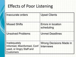 Effects of Poor Listening
Inaccurate orders

Upset Clients

Missed Shifts

Errors in location
scheduling

Unsolved Problems

Unmet Deadlines

Inadequately
Wrong Decisions Made in
Informed, Misinformed, Conf Interviews
used, or Angry Staff and
Customers

 