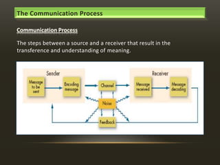 The Communication Process

The steps between a source and a receiver that result in the
transference and understanding of meaning.

 