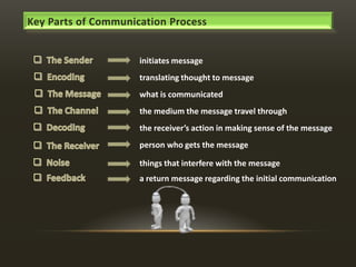 Key Parts of Communication Process

initiates message
translating thought to message
what is communicated
the medium the message travel through
the receiver’s action in making sense of the message
person who gets the message
things that interfere with the message
a return message regarding the initial communication

 