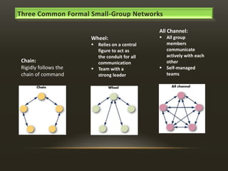 Three Common Formal Small-Group Networks
All Channel:
Wheel:

Chain:
Rigidly follows the
chain of command

 Relies on a central
figure to act as
the conduit for all
communication
 Team with a
strong leader

 All group
members
communicate
actively with each
other
 Self-managed
teams

 