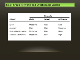 Small-Group Networks and Effectiveness Criteria

 