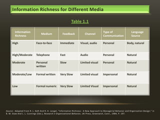 Information Richness for Different Media
Table 1.1
Information
Richness

Channel

Type of
Communication

Language
Source

Medium

Feedback

High

Face-to-face

Immediate

Visual, audio

Personal

Body, natural

High/Moderate

Telephone

Fast

Audio

Personal

Natural

Moderate

Personal
written

Slow

Limited visual

Personal

Natural

Moderate/Low

Formal written

Very Slow

Limited visual

Impersonal

Natural

Low

Formal numeric

Very Slow

Limited Visual

Impersonal

Natural

Source: Adapted From R. L. Daft And R. H. Lengel, “Information Richness: A New Approach to Managerial Behavior and Organization Design,” in
B. M. Staw And L. L. Cunnings (Eds.), Research n Organizational Behavior, JAI Press, Greenwich, Conn., 1984, P. 197.

 