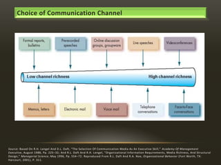 Choice of Communication Channel

Low channel richness
Low channel richness

High channel richness
High channel richness

Source: Based On R.H. Lengel And D.L. Daft, “The Selection Of Communication Media As An Executive Skill,” Academy Of Management
Executive, August 1988, Pp. 225–32; And R.L. Daft And R.H. Lengel, “Organizational Information Requirements, Media Richness, And Structural
Design,” Managerial Science, May 1996, Pp. 554–72. Reproduced From R.L. Daft And R.A. Noe, Organizational Behavior (Fort Worth, TX:
Harcourt, 2001), P. 311.

 