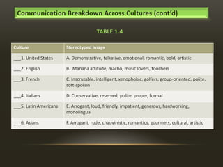 Communication Breakdown Across Cultures (cont’d)
TABLE 1.4
Culture

Stereotyped Image

___1. United States

A. Demonstrative, talkative, emotional, romantic, bold, artistic

___2. English

B. Mañana attitude, macho, music lovers, touchers

___3. French

C. Inscrutable, intelligent, xenophobic, golfers, group-oriented, polite,
soft-spoken

___4. Italians

D. Conservative, reserved, polite, proper, formal

___5. Latin Americans

E. Arrogant, loud, friendly, impatient, generous, hardworking,
monolingual

___6. Asians

F. Arrogant, rude, chauvinistic, romantics, gourmets, cultural, artistic

 