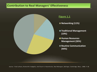 Contribution to Real Managers' Effectiveness

Figure 1.1
Networking (11%)
Traditional Management
(19%)
Human Resources
Management (26%)
Routine Communication
(44%)

Source: Fred Luthans, Richard M. Hodgetts, And Stuart A. Rosenkrantz, Real Managers, Ballinger, Cambridge, Mass., 1988, P. 68.

 