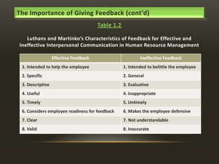 The Importance of Giving Feedback (cont’d)
Table 1.2
Luthans and Martinko’s Characteristics of Feedback for Effective and
Ineffective Interpersonal Communication in Human Resource Management
Effective Feedback

Ineffective Feedback

1. Intended to help the employee

1. Intended to belittle the employee

2. Specific

2. General

3. Descriptive

3. Evaluative

4. Useful

4. Inappropriate

5. Timely

5. Untimely

6. Considers employee readiness for feedback

6. Makes the employee defensive

7. Clear

7. Not understandable

8. Valid

8. Inaccurate

 