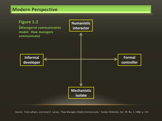 Modern Perspective
Figure 1.2
(Managerial communication

Humanistic
interactor

model: How managers
communicate)

Formal
controller

Informal
developer

Mechanistic
isolate

Source: Fred Luthans, and Janet K. Larsen, “How Managers Really Communicate,” Human Relations, Vol. 39, No. 2, 1986, p. 175.

 