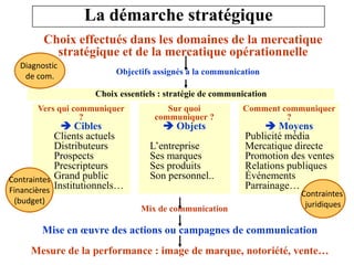 La démarche stratégique
Choix effectués dans les domaines de la mercatique
stratégique et de la mercatique opérationnelle
Diagnostic
de com.

Objectifs assignés à la communication
Choix essentiels : stratégie de communication

Vers qui communiquer
?

 Cibles
Clients actuels
Distributeurs
Prospects
Prescripteurs
Contraintes Grand public
Financières Institutionnels…
(budget)

Sur quoi
communiquer ?

 Objets

L’entreprise
Ses marques
Ses produits
Son personnel..
Mix de communication

Comment communiquer
?

 Moyens
Publicité média
Mercatique directe
Promotion des ventes
Relations publiques
Événements
Parrainage…

Contraintes
juridiques

Mise en œuvre des actions ou campagnes de communication
Mesure de la performance : image de marque, notoriété, vente…

 