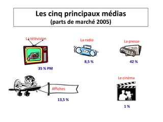 Les cinq principaux médias
(parts de marché 2005)
La télévision

La radio

8,5 %

La presse

42 %

35 % PM
Le cinéma
Affiches
13,5 %
1%

 
