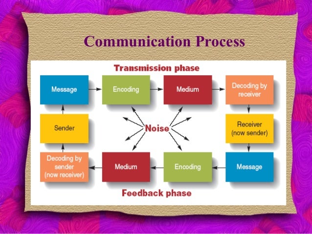 Elements of communication process - addJuli