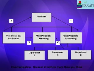 Communication : Because it matters more than you think
 