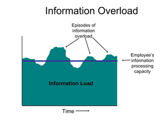Episodes of
information
overload
Employee’s
information
processing
capacity
Time
Information Load
Information Overload
 