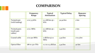 Communication Channels | PPTX