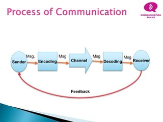 Sender Encoding Channel Decoding Receiver
Msg. Msg Msg Msg
Feedback
 
