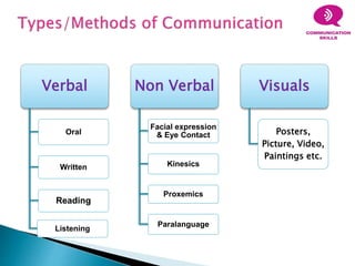 Verbal
Oral
Written
Reading
Listening
Non Verbal
Facial expression
& Eye Contact
Kinesics
Proxemics
Paralanguage
Visuals
Posters,
Picture, Video,
Paintings etc.
 