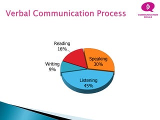Writing
9%
Reading
16%
Speaking
30%
Listening
45%
 