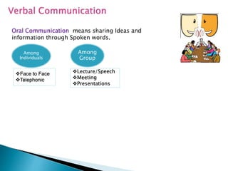 Oral Communication means sharing Ideas and
information through Spoken words.
Among
Group
Among
Individuals
 