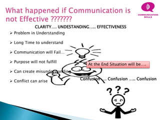  Problem in Understanding
 Long Time to understand
 Communication will Fail…
 Purpose will not fulfill
 Can create misunderstanding
 Conflict can arise
At the End Situation will be….
Confusion …. Confusion ….. Confusion
CLARITY…. UNDESTANDING….. EFFECTIVENESS
 