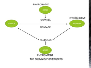 Communication | PPTX