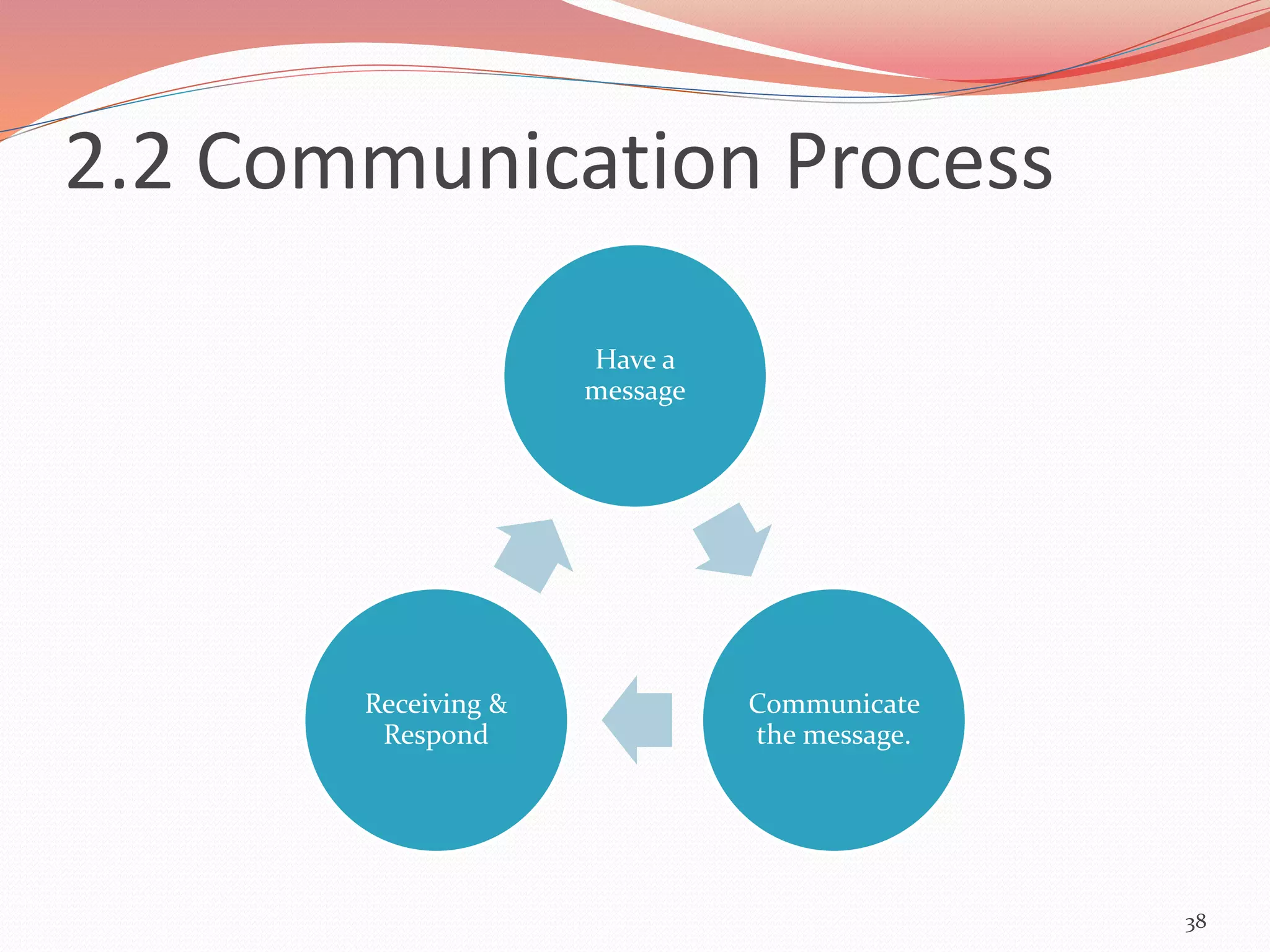 Have a
message
Communicate
the message.
Receiving &
Respond
38
2.2 Communication Process
 