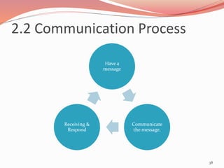 Have a
message
Communicate
the message.
Receiving &
Respond
38
2.2 Communication Process
 