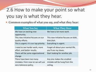  Common examples of what you say, and what they hear:
50
What You Say What They Hear
We have an exciting new
opportunity.
We have a lot more work.
This new initiative focuses on our
quality efforts.
This new initiative focuses on blah,
blah,blah.
This is urgent; it is our top priority. Everything is urgent.
I need to see harder work, more
effort, and better results.
Forget all about your normal life,
you’ll are my slaves.
There will be some organizational
change
Start looking for another job.
There have been too many
mistakes; from now on we will use
zero tolerance policy.
Any one makes the smallest
mistake will be hung from the
ceiling.
2.6 How to make your point so what
you say is what they hear.
 