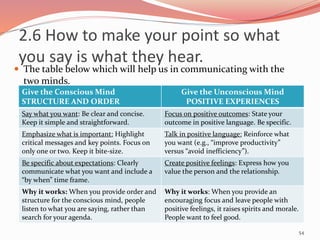  The table below which will help us in communicating with the
two minds.
54
Give the Conscious Mind
STRUCTURE AND ORDER
Give the Unconscious Mind
POSITIVE EXPERIENCES
Say what you want: Be clear and concise.
Keep it simple and straightforward.
Focus on positive outcomes: State your
outcome in positive language. Be specific.
Emphasize what is important: Highlight
critical messages and key points. Focus on
only one or two. Keep it bite-size.
Talk in positive language: Reinforce what
you want (e.g., “improve productivity”
versus “avoid inefficiency”).
Be specific about expectations: Clearly
communicate what you want and include a
“by when” time frame.
Create positive feelings: Express how you
value the person and the relationship.
Why it works: When you provide order and
structure for the conscious mind, people
listen to what you are saying, rather than
search for your agenda.
Why it works: When you provide an
encouraging focus and leave people with
positive feelings, it raises spirits and morale.
People want to feel good.
2.6 How to make your point so what
you say is what they hear.
 