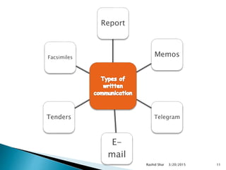 Report
Memos
Telegram
E-
mail
Tenders
Facsimiles
3/20/2015Rashid Shar 11
 