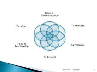 Goals of
Communication
To Motivate
To Persuade
To Request
To Build
Relationship
To Inform
3/20/2015Rashid Shar 5
 